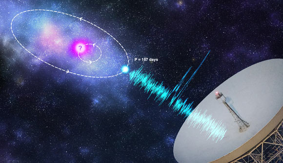 An artist’s impression of an orbital modulation model where the FRB progenitor (blue) is in an orbit with a companion astrophysical object (pink). Image credit: Kristi Mickaliger.